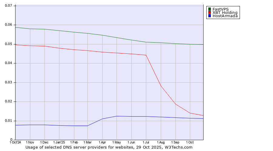 Historical trends in the usage of FastVPS vs. XBT Holding vs. HostArmada