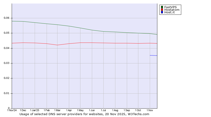 Historical trends in the usage of FastVPS vs. Hostatom vs. Host.it