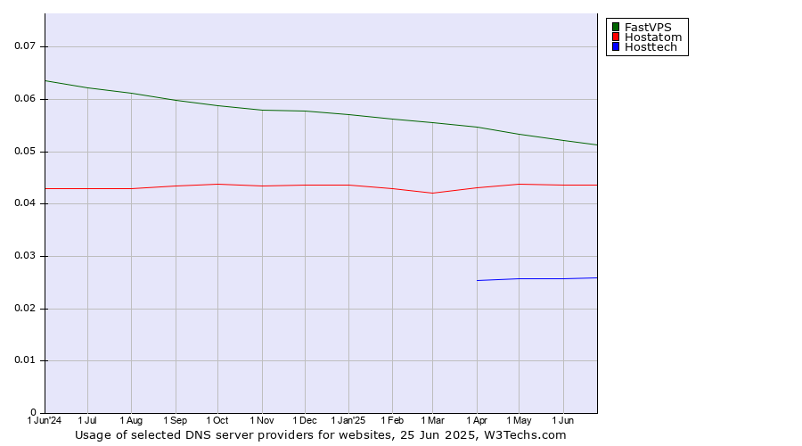 Historical trends in the usage of FastVPS vs. Hostatom vs. Hosttech
