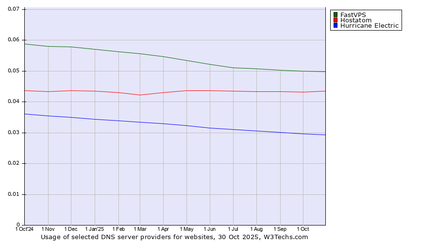 Historical trends in the usage of FastVPS vs. Hostatom vs. Hurricane Electric
