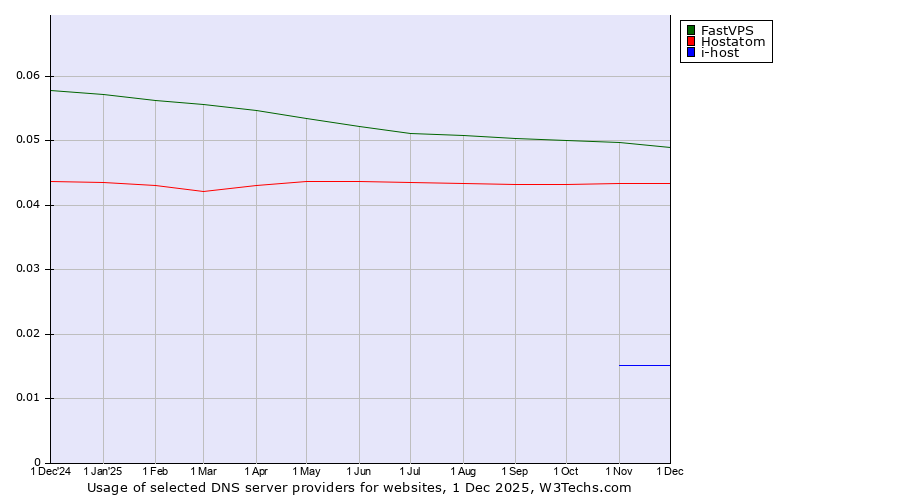 Historical trends in the usage of FastVPS vs. Hostatom vs. i-host