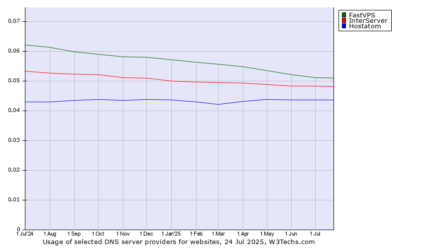Historical trends in the usage of FastVPS vs. InterServer vs. Hostatom