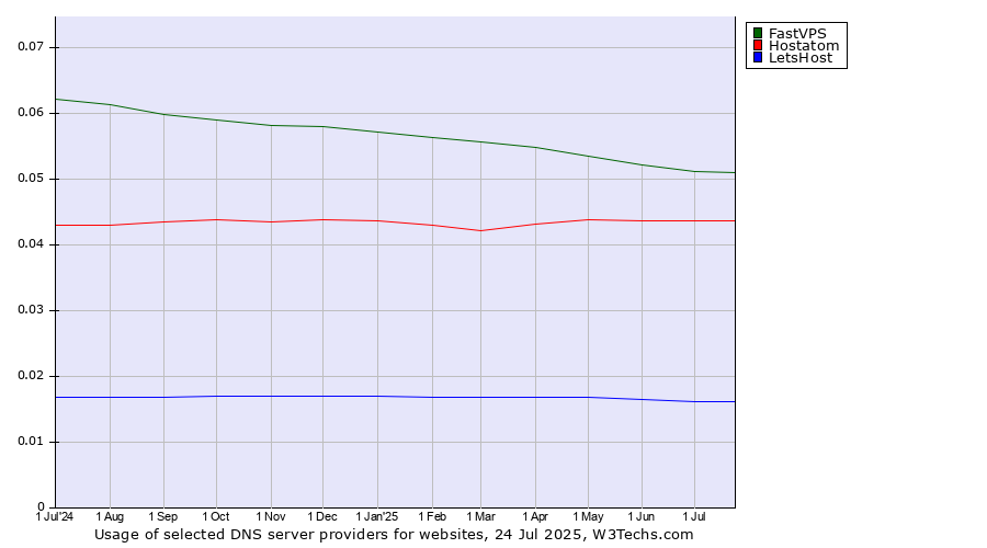 Historical trends in the usage of FastVPS vs. Hostatom vs. LetsHost