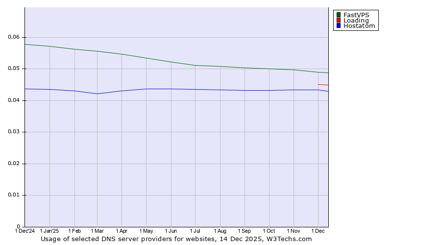 Historical trends in the usage of FastVPS vs. Loading vs. Hostatom