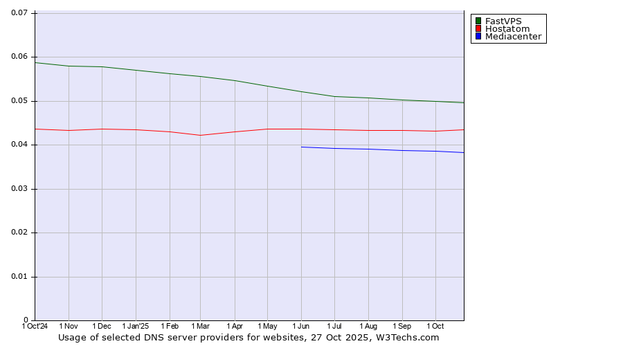 Historical trends in the usage of FastVPS vs. Hostatom vs. Mediacenter