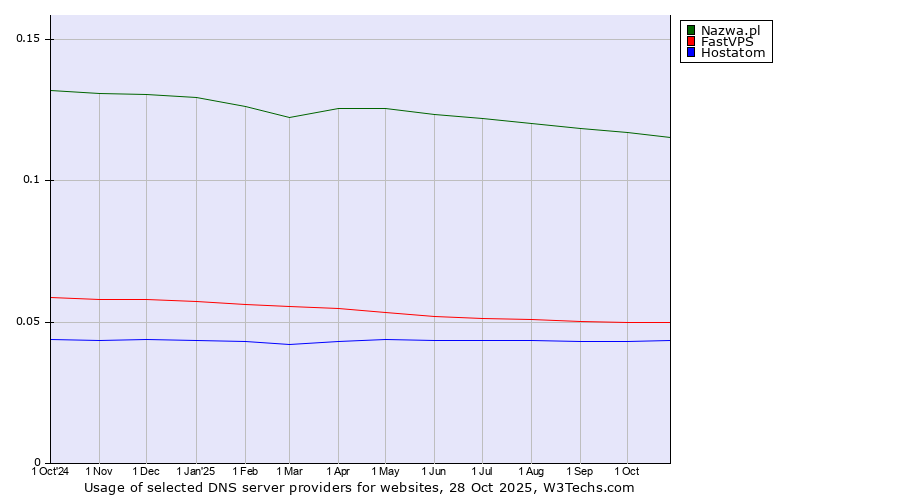 Historical trends in the usage of Nazwa.pl vs. FastVPS vs. Hostatom