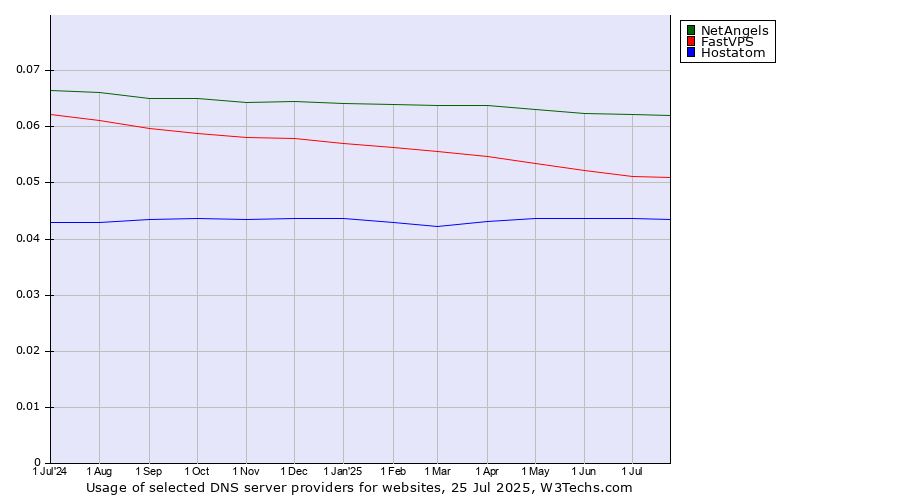 Historical trends in the usage of NetAngels vs. FastVPS vs. Hostatom