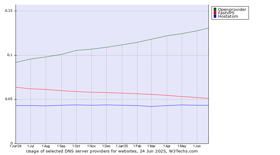 Historical trends in the usage of Openprovider vs. FastVPS vs. Hostatom
