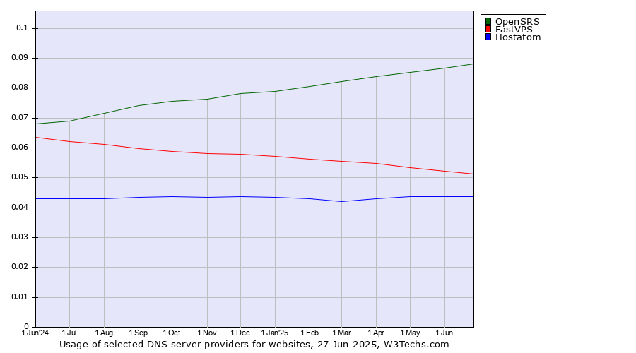 Historical trends in the usage of OpenSRS vs. FastVPS vs. Hostatom
