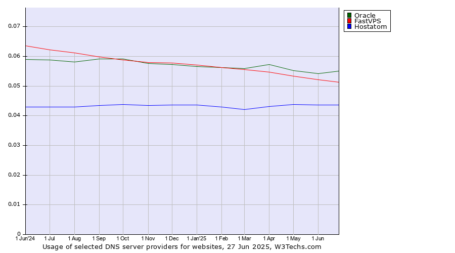 Historical trends in the usage of Oracle vs. FastVPS vs. Hostatom
