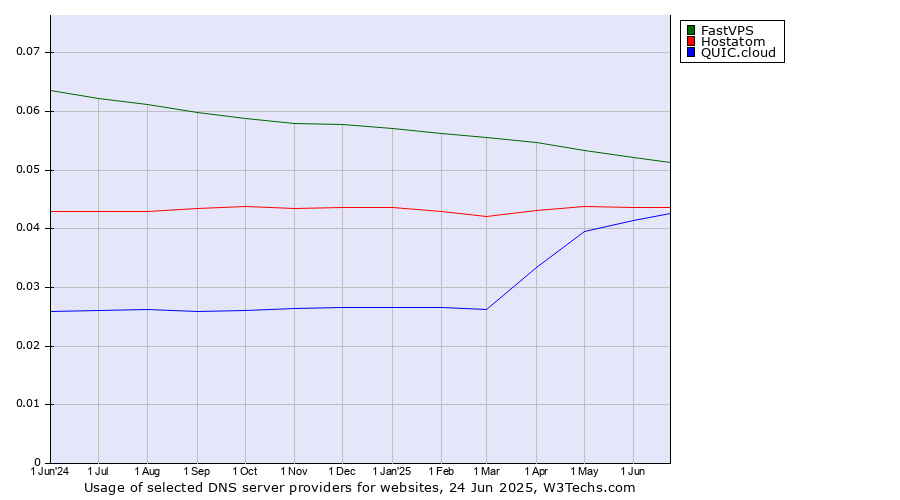 Historical trends in the usage of FastVPS vs. Hostatom vs. QUIC.cloud