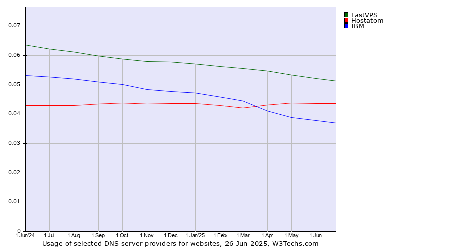 Historical trends in the usage of FastVPS vs. Hostatom vs. IBM