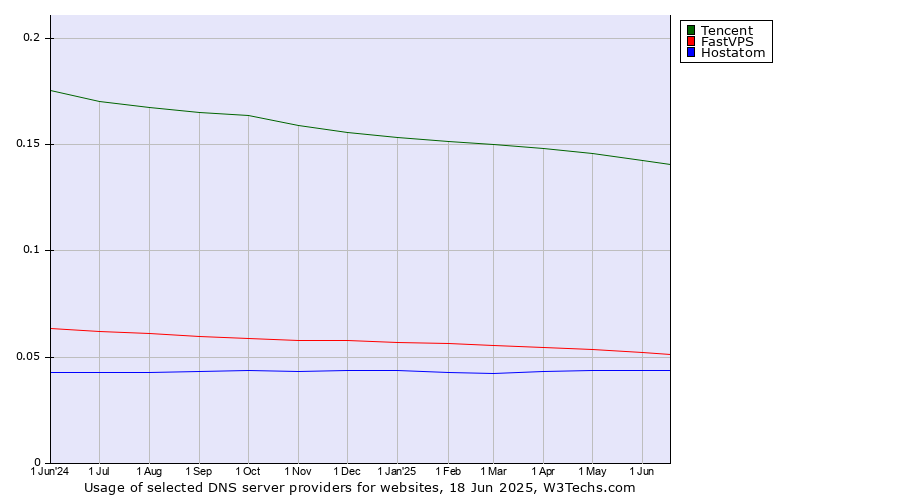 Historical trends in the usage of Tencent vs. FastVPS vs. Hostatom