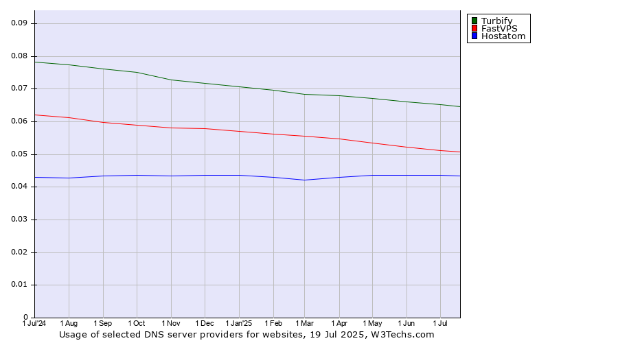 Historical trends in the usage of Turbify vs. FastVPS vs. Hostatom
