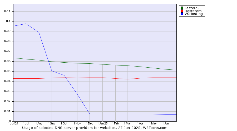 Historical trends in the usage of FastVPS vs. Hostatom vs. VSHosting