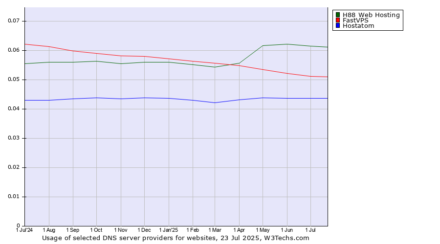 Historical trends in the usage of H88 Web Hosting vs. FastVPS vs. Hostatom