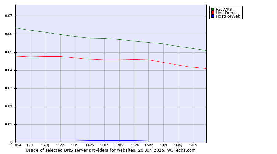 Historical trends in the usage of FastVPS vs. HostDime vs. HostForWeb