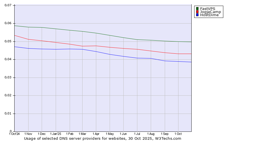 Historical trends in the usage of FastVPS vs. JogjaCamp vs. HostDime