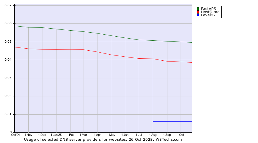 Historical trends in the usage of FastVPS vs. HostDime vs. Level27
