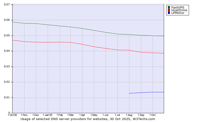 Historical trends in the usage of FastVPS vs. HostDime vs. LPMotor