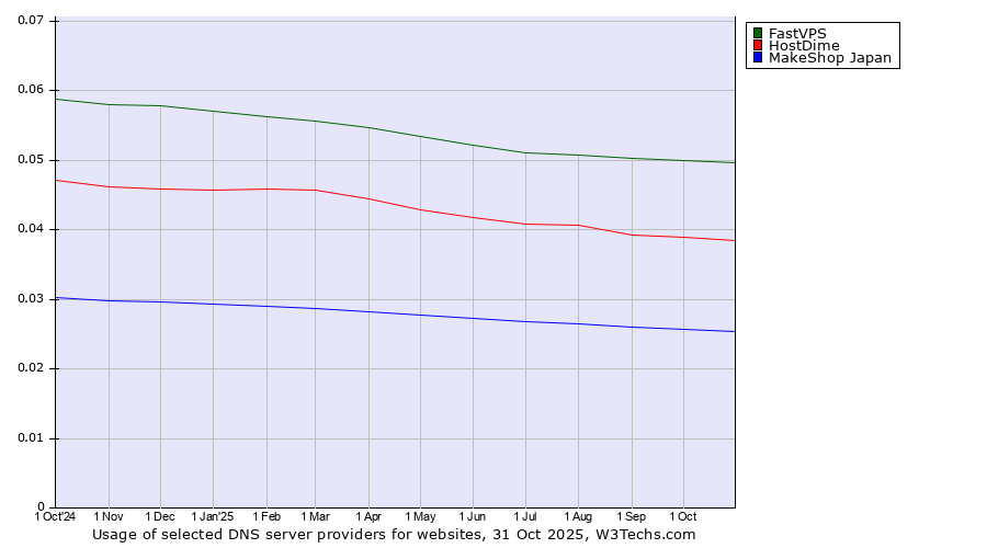 Historical trends in the usage of FastVPS vs. HostDime vs. MakeShop Japan