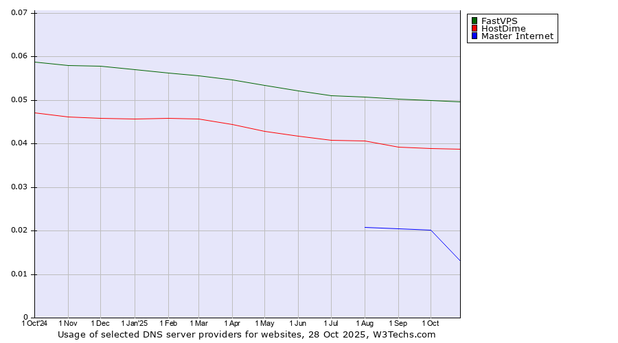 Historical trends in the usage of FastVPS vs. HostDime vs. Master Internet