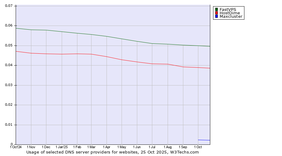 Historical trends in the usage of FastVPS vs. HostDime vs. Maxcluster