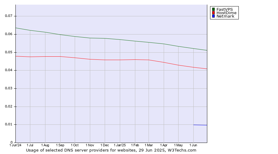Historical trends in the usage of FastVPS vs. HostDime vs. Netmark