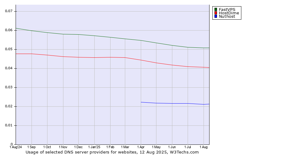 Historical trends in the usage of FastVPS vs. HostDime vs. Nuthost