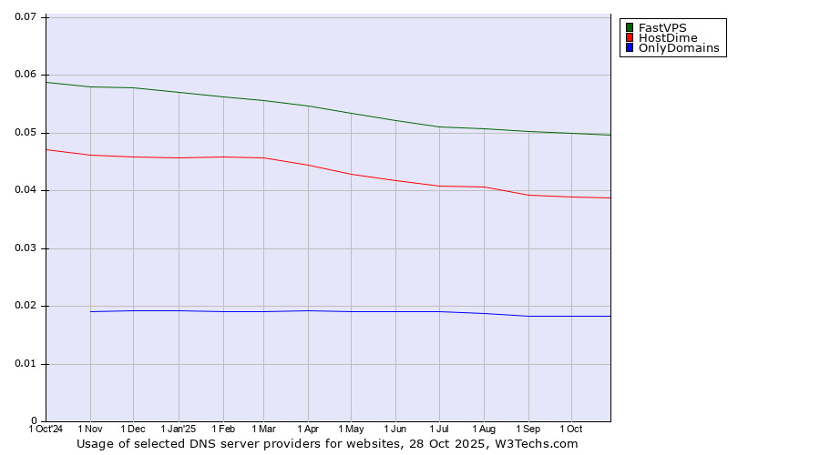 Historical trends in the usage of FastVPS vs. HostDime vs. OnlyDomains