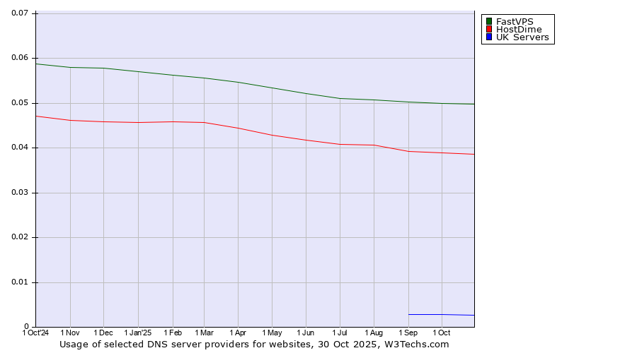Historical trends in the usage of FastVPS vs. HostDime vs. UK Servers
