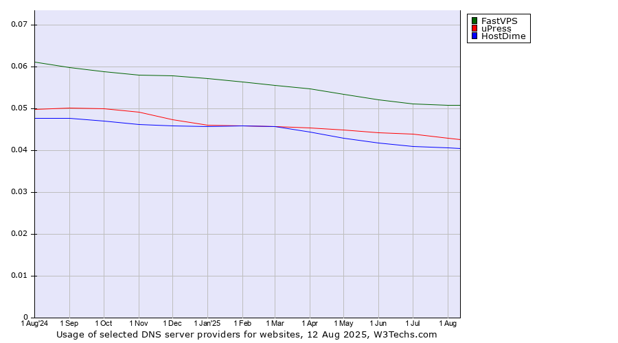 Historical trends in the usage of FastVPS vs. uPress vs. HostDime