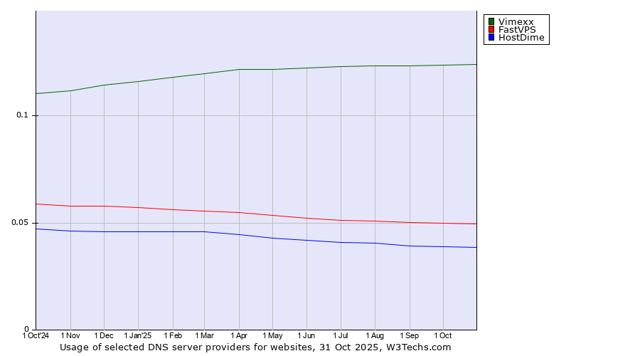 Historical trends in the usage of Vimexx vs. FastVPS vs. HostDime