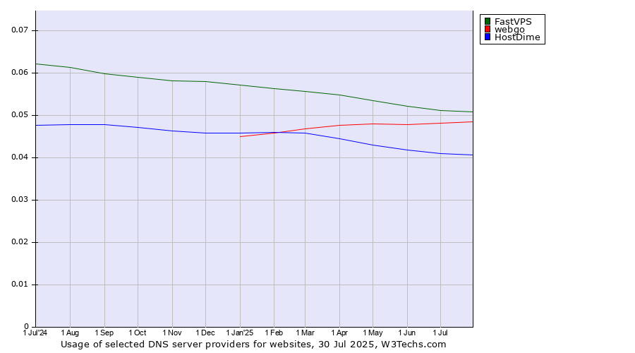 Historical trends in the usage of FastVPS vs. webgo vs. HostDime
