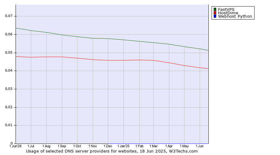 Historical trends in the usage of FastVPS vs. HostDime vs. Webhost Python