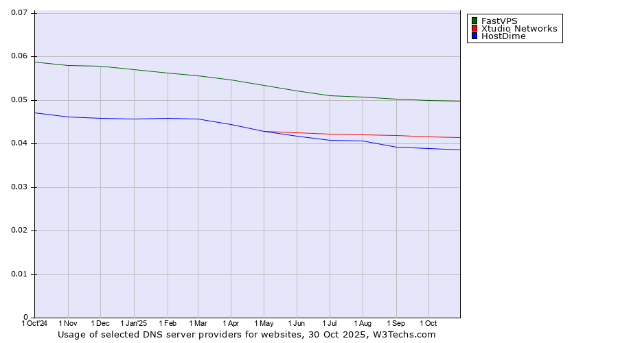 Historical trends in the usage of FastVPS vs. Xtudio Networks vs. HostDime
