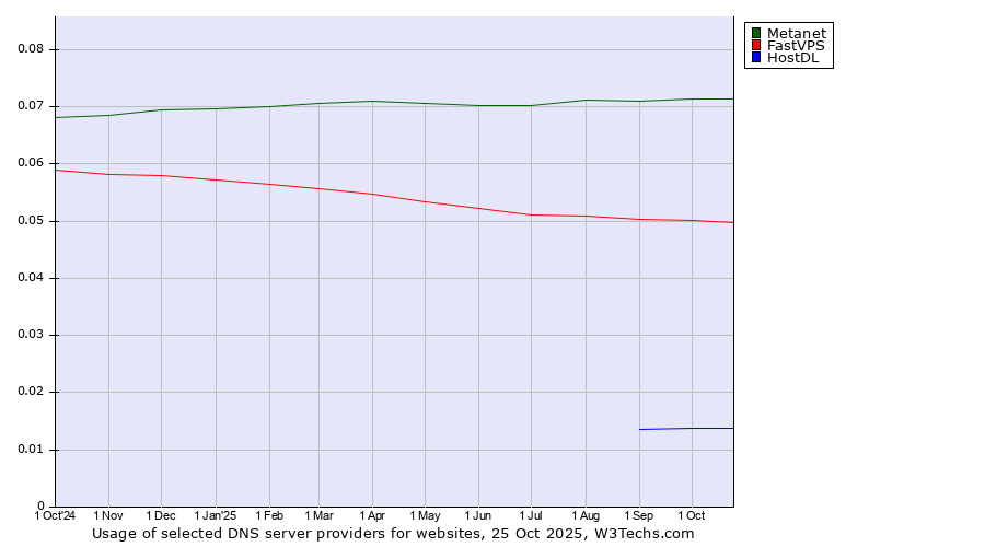 Historical trends in the usage of Metanet vs. FastVPS vs. HostDL