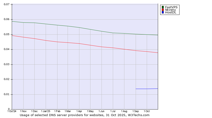 Historical trends in the usage of FastVPS vs. Ntirety vs. HostDL