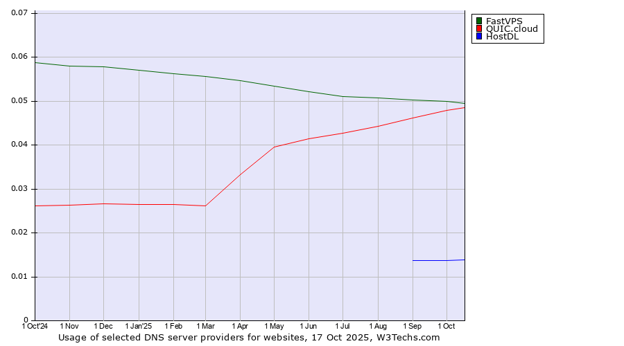 Historical trends in the usage of FastVPS vs. QUIC.cloud vs. HostDL