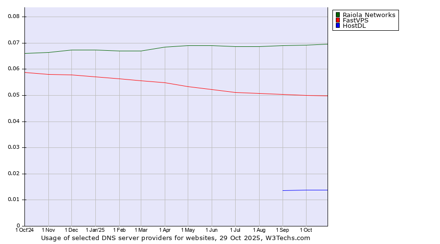 Historical trends in the usage of Raiola Networks vs. FastVPS vs. HostDL