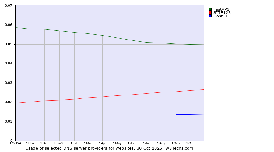 Historical trends in the usage of FastVPS vs. SITE123 vs. HostDL
