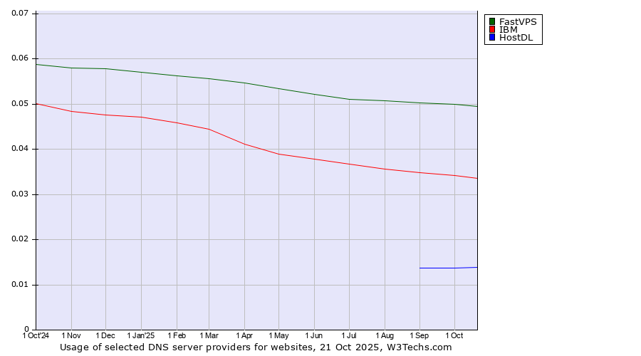 Historical trends in the usage of FastVPS vs. IBM vs. HostDL