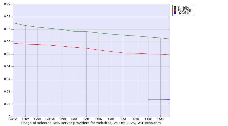Historical trends in the usage of Turbify vs. FastVPS vs. HostDL
