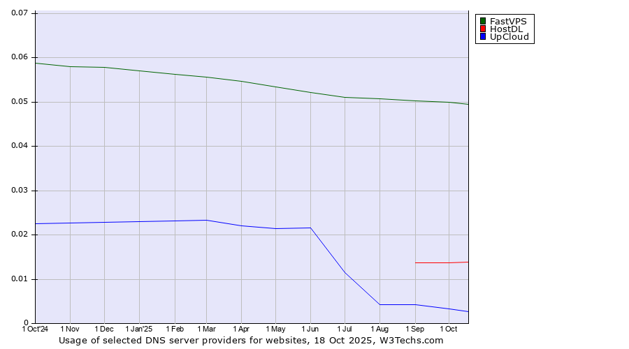 Historical trends in the usage of FastVPS vs. HostDL vs. UpCloud