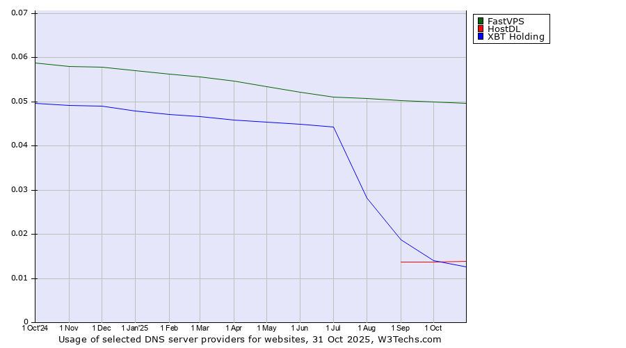 Historical trends in the usage of FastVPS vs. HostDL vs. XBT Holding