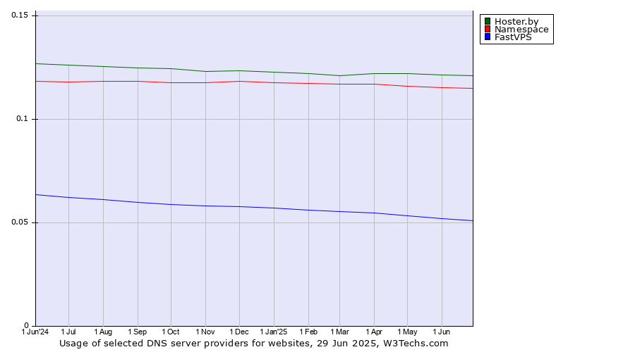 Historical trends in the usage of Hoster.by vs. Namespace vs. FastVPS