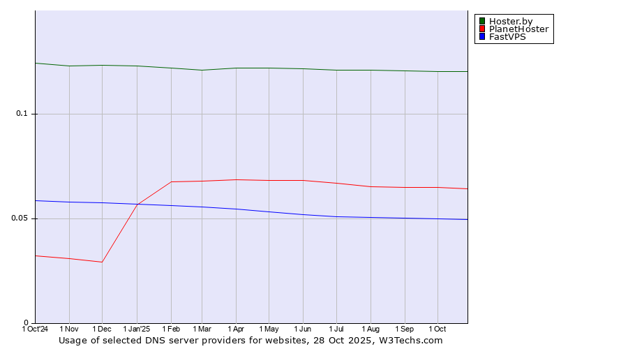 Historical trends in the usage of Hoster.by vs. PlanetHoster vs. FastVPS