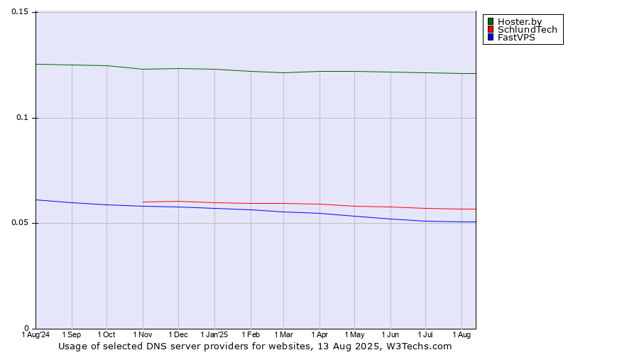 Historical trends in the usage of Hoster.by vs. SchlundTech vs. FastVPS