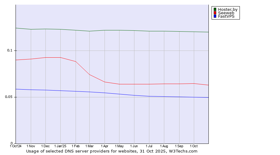 Historical trends in the usage of Hoster.by vs. Seeweb vs. FastVPS