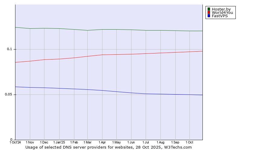 Historical trends in the usage of Hoster.by vs. World4You vs. FastVPS
